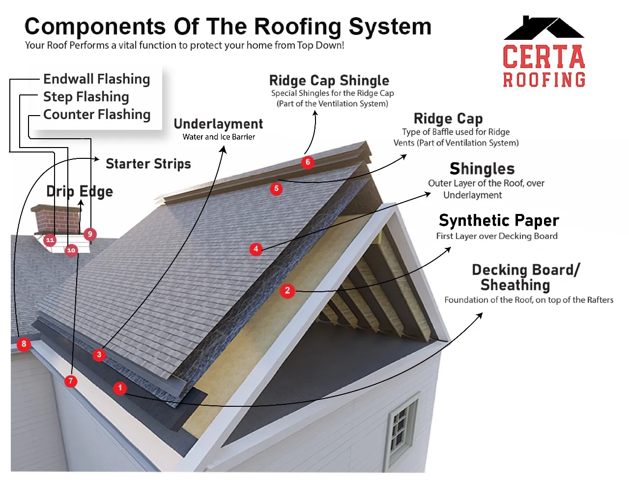 Diagram of roofing system components: shingles, flashing, decking